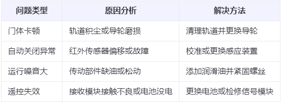 大荔兰州厂房大荔工业门常见问题与应对方案表 大荔兰州厂房大荔工业门常见问题与应对方案表