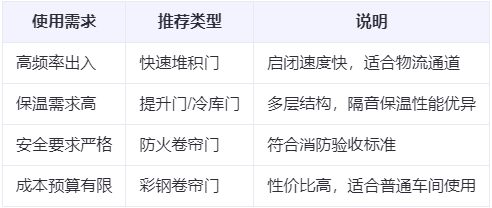 大荔兰州厂房大荔工业门选购建议 大荔兰州厂房大荔工业门选购建议