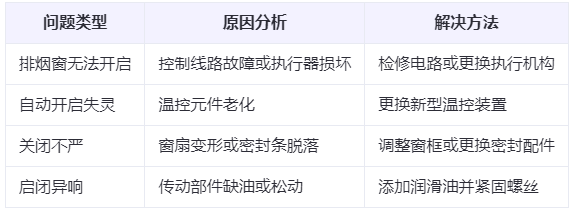 大荔兰州大荔排烟窗常见问题与应对措施分析表 大荔兰州大荔排烟窗常见问题与应对措施分析表