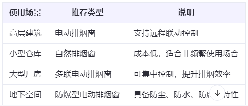 大荔兰州大荔排烟窗选购建议表 大荔兰州大荔排烟窗选购建议表